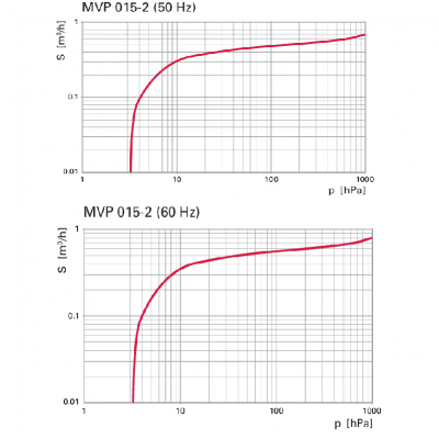 Pfeiffer MVP 015 2 pumping speed characteristics 50 Hz60 Hz