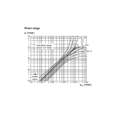 Pfeiffer PBR260 Pirani Gas Type Dependence