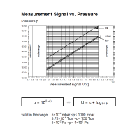 TPR 280/281 Measurment signal vs Pressure