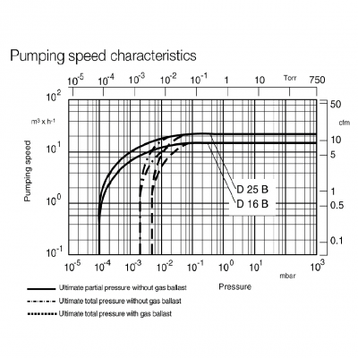 Leybold D16 B pumping speed characteristics