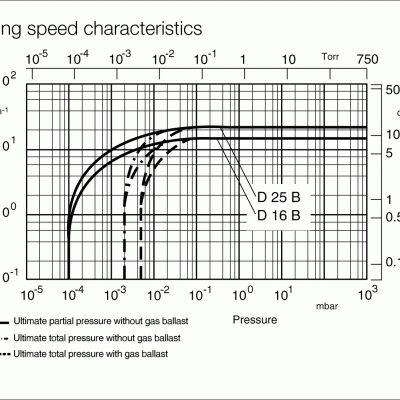 Leybold D25B pumping speed characteristics
