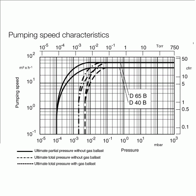 Leybold D40B pumping speed characteristics