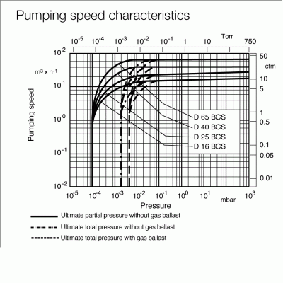 Leybold D40BCS PFPE pumping speed characteristics
