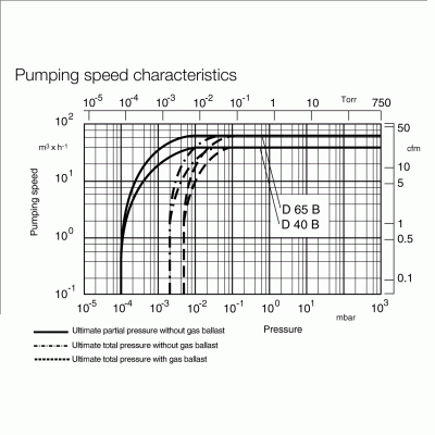Leybold D65B pumping speed characteristics