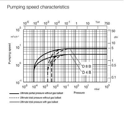 Leybold D8B pumping speed characteristics