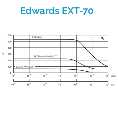 Edwards EXT70 pumping speed characteristics