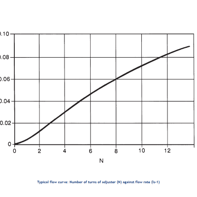 Edwards LV10K Needle Valve Typical flow curve